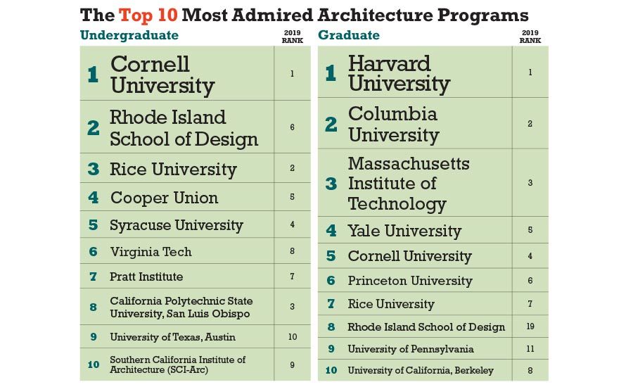 nakke undulate Kriminel America's Top Architecture Schools 2020 | 2019-10-01 | Architectural Record
