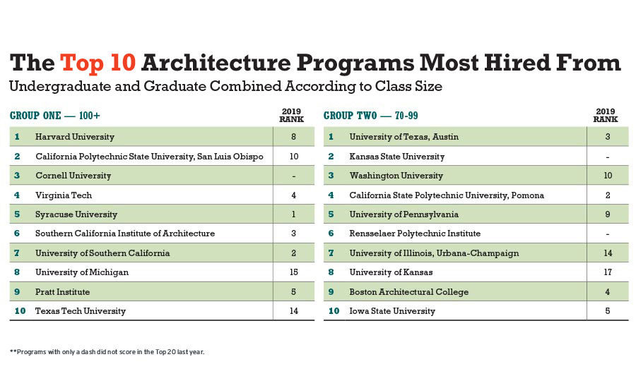 America's Top Architecture Schools 2020 | 2019-10-01 | Architectural Record