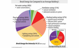 Ultra-Green Brock Center