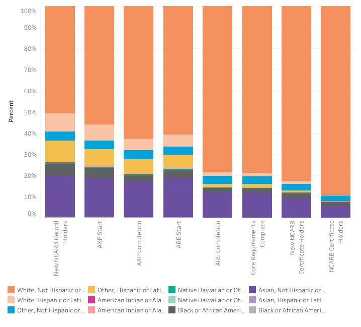 NCARB By the Numbers 2020 Offers Closer Look at Demographics and ...